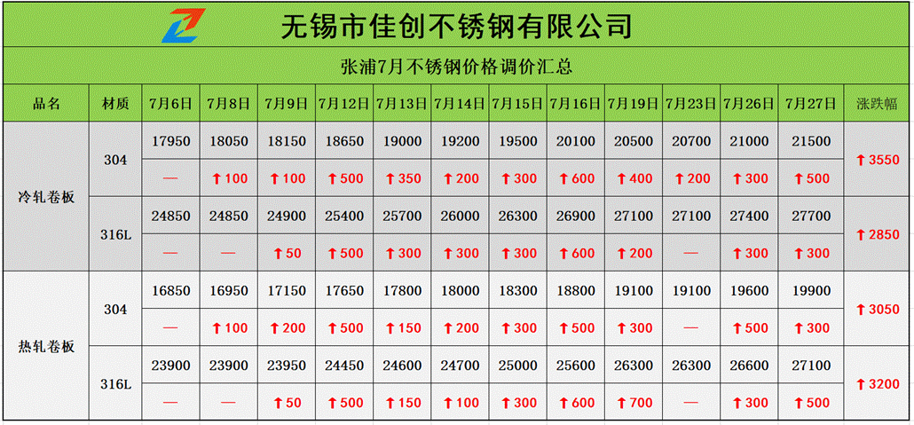 张浦7月不锈钢涨价汇总